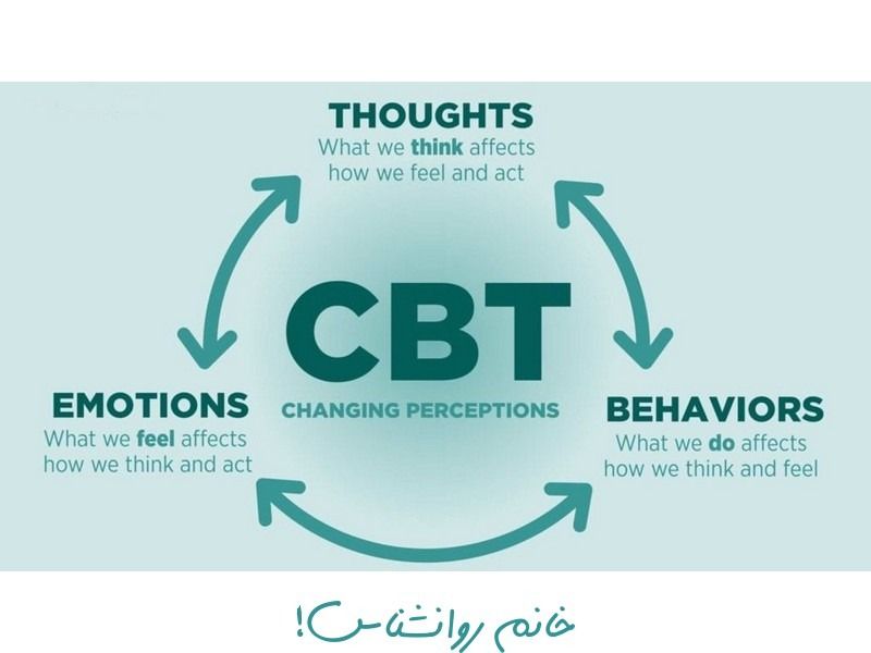 The CBT cycle of situation, thoughts, feelings and behaviour