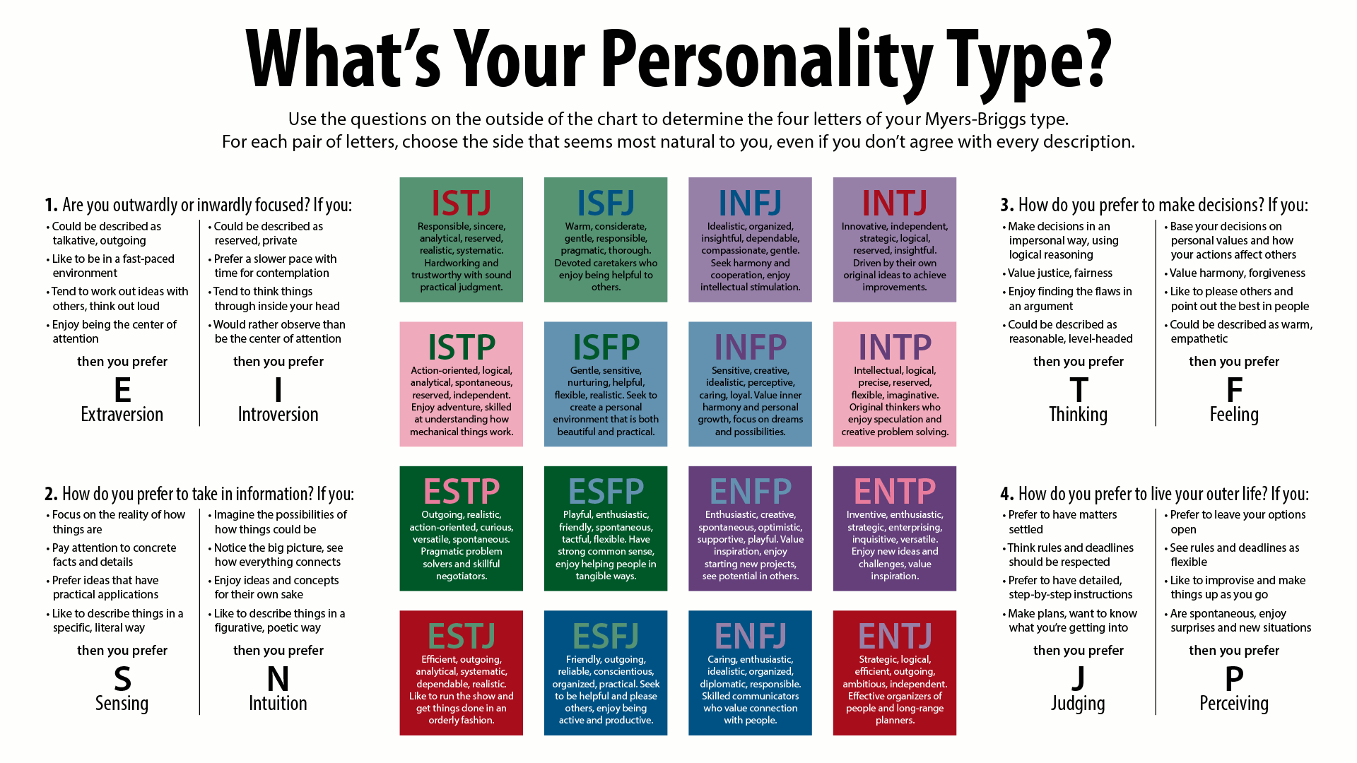 The 16 Myers-Briggs personality types