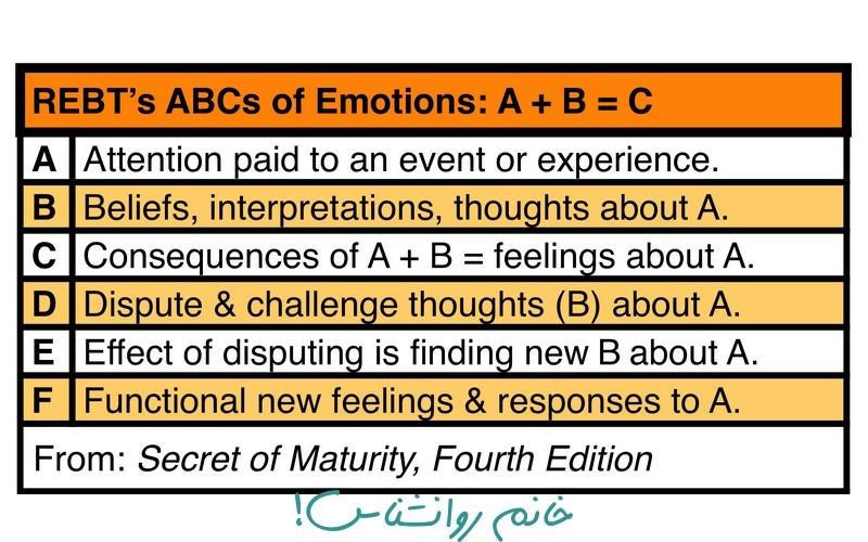 The ABCs of REBT