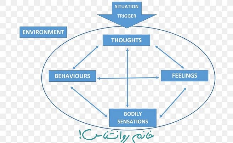 The aim of CBT is to break the vicious cycle