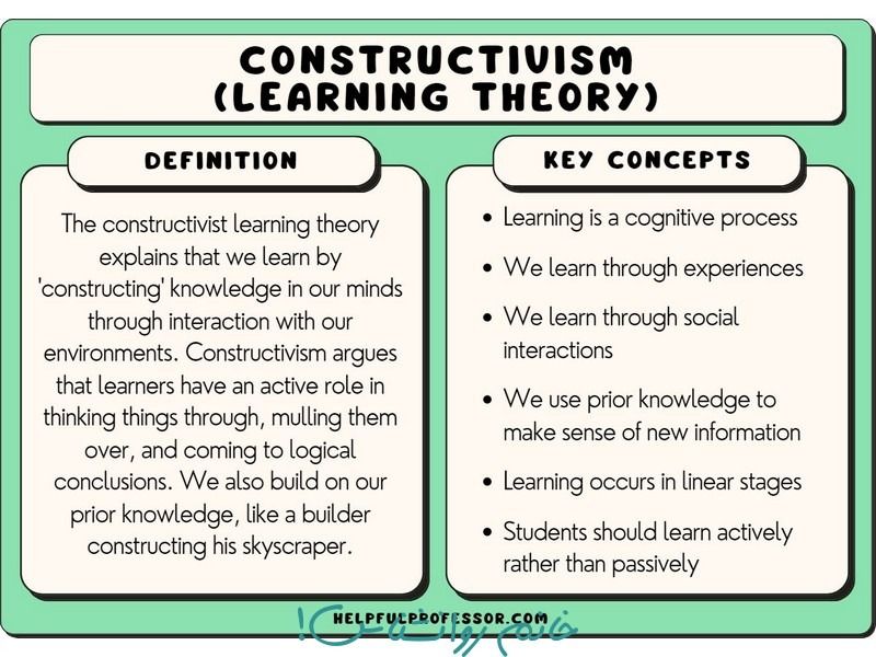 Constructivist learning theories