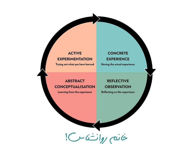 Experiential learning theories